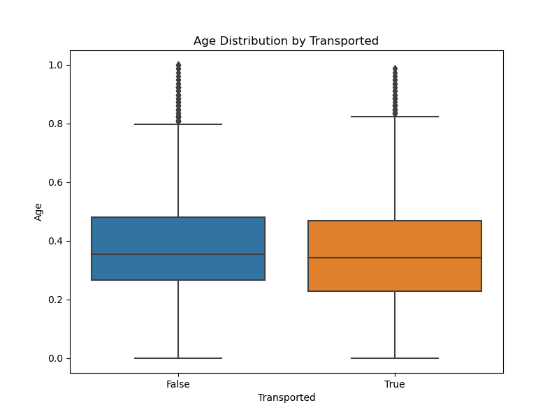 Age by transported