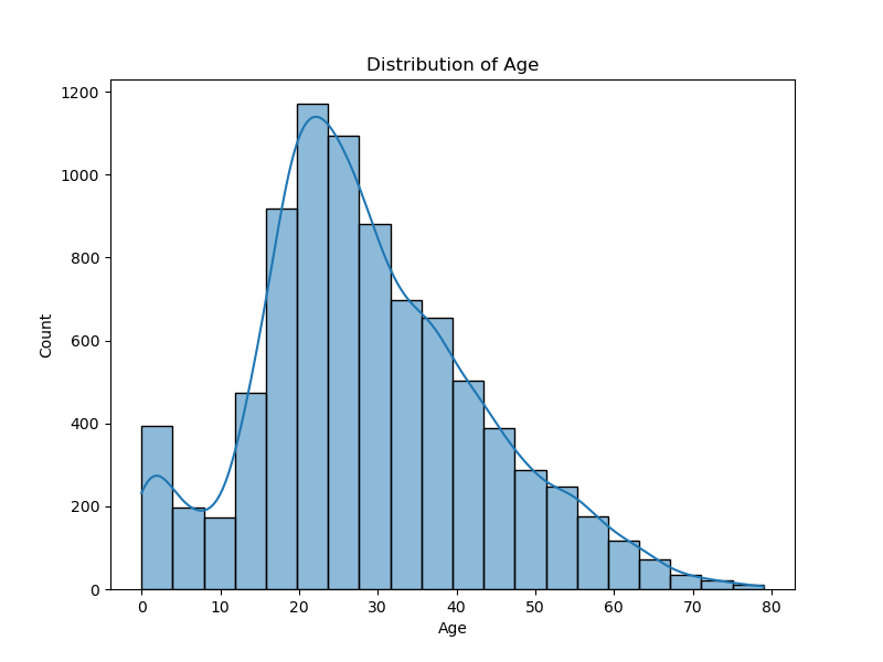 Age distribution